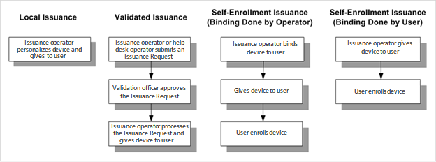 Diagram of issuance modes available for an initial device issuance